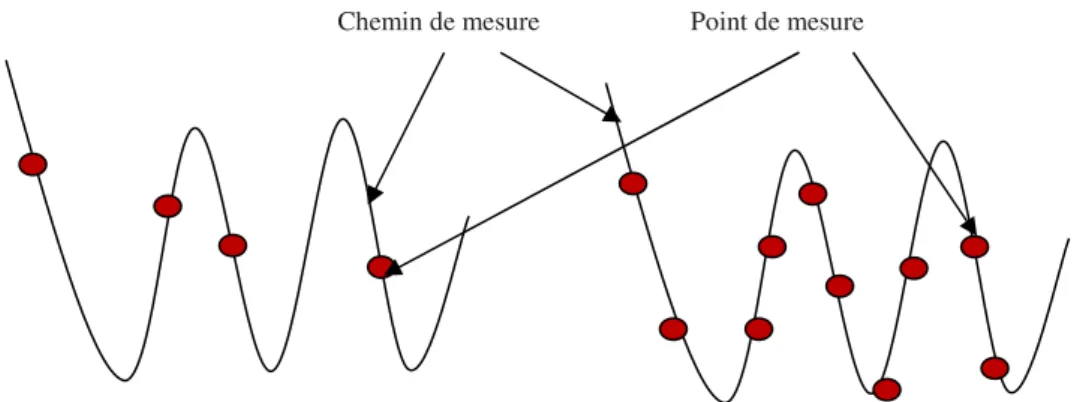 Figure II.8: Principe de la mesure du champ radioélectrique en radio mobile. 