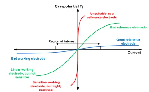 Figure I. 1 : Variation de polarisabilité des électrodes [20]