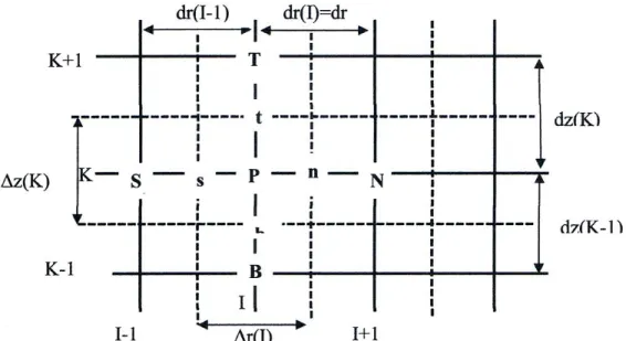 Figure III.5  Projection du Volume de contrôle dans le plan (r,z) [88] 