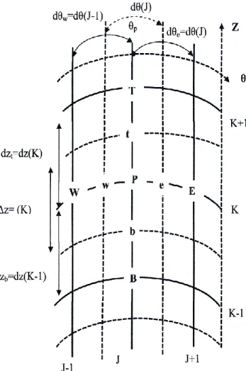Figure III.6  Projection du Volume de contrôle dans le plan (z,θ)[88] 