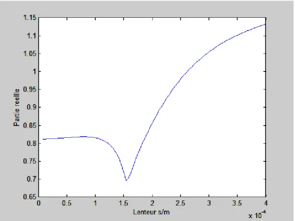 Figure II.4.a Variation de la partie réelle du coefficient d’atténuation du mode Quasi- Quasi-électrostatique
