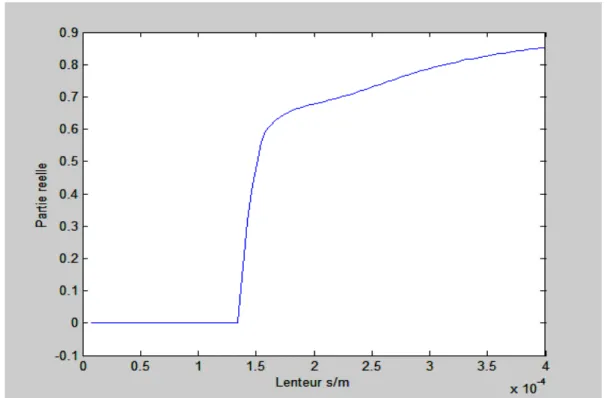 Figure II.4.b Variation de la partie réelle du coefficient d’atténuation du mode Quasi- Quasi-longitudinal