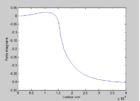 Fig. II.4.d Variation de la partie imaginaire du coefficient d’atténuation du mode Quasi- Quasi-électrostatique