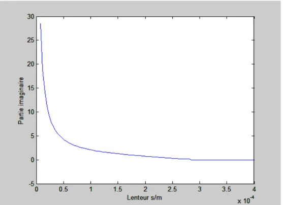 Fig. II.4.f Variation de la partie imaginaire du coefficient d’atténuation du mode Quasi- Quasi-transversal