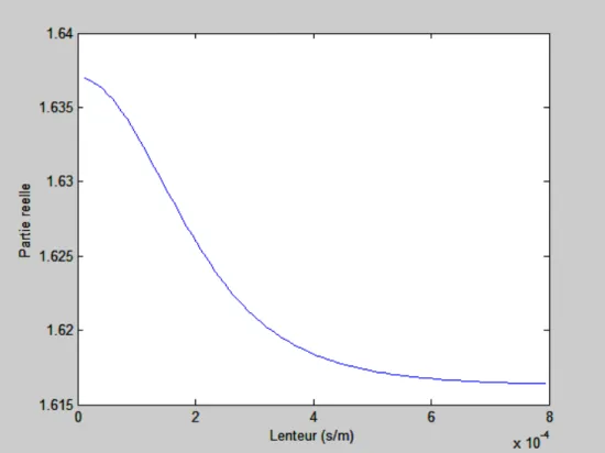 Fig. II.6.a Variation de la partie réelle du coefficient d’atténuation du mode Quasi- Quasi-électrostatique