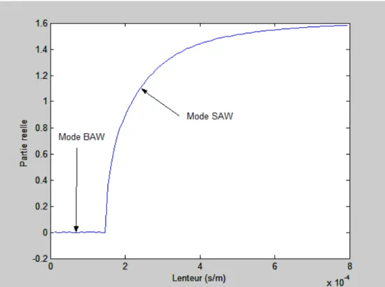 Fig. II.6.b Variation de la partie réelle du coefficient d’atténuation du mode Quasi-longitudinal