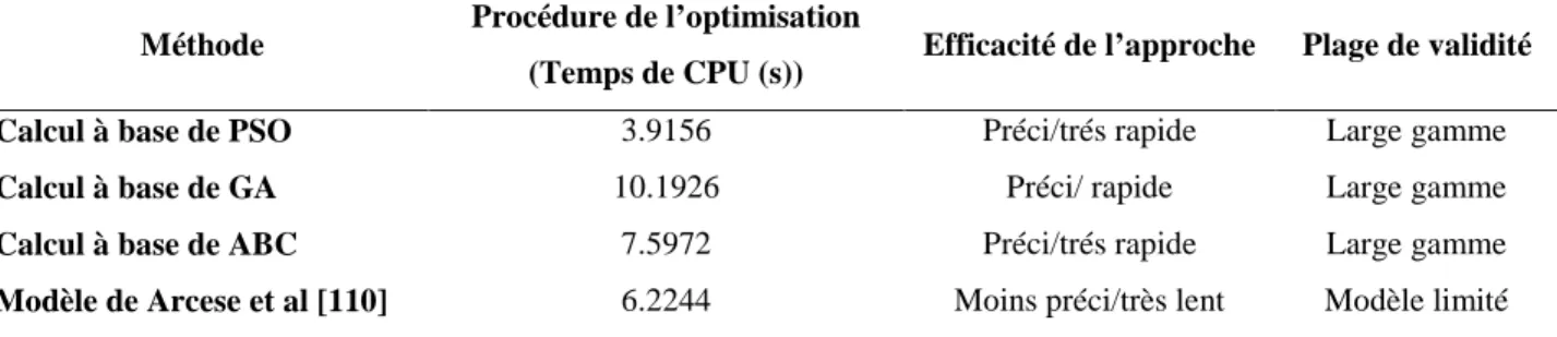 Tableau II.3. Comparaison entre les différentes approches de calcul de la force de propulsion