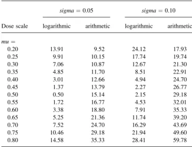 Figure 2 shows the best cumulative normal curves (dotted lines) or cumulative lognormal curves (dashed lines) that could be fitted to the curve generated by step 3 in Figure 1 (full line).