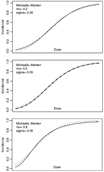 Figure 3 shows what happens when a linear dose-BED relationship (top right panel) is superimposed by a sigmoid susceptibility distribution