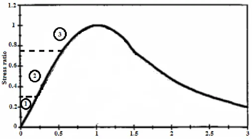 Fig. 2.1. Comportement du béton sous charge de compression monotone et cyclique   (Après Bahn et Hsu 1998)