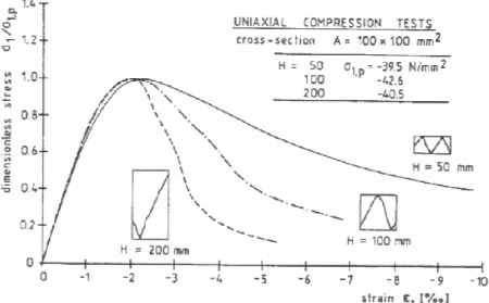 Fig. 2.7. Influence de la hauteur de l'échantillon sur la courbe contrainte-déformation uniaxiale en compression