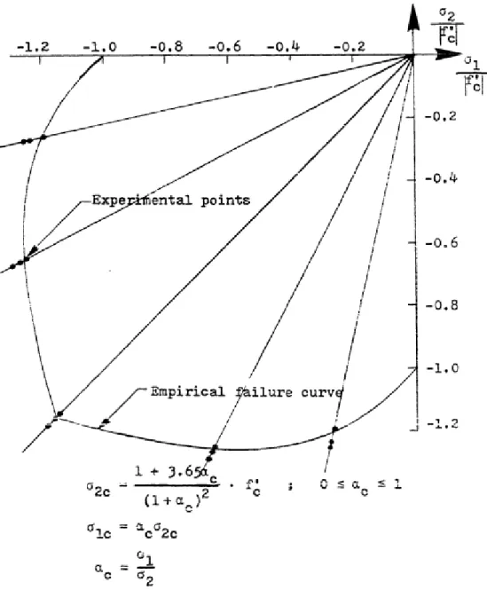 Fig. 2.9.  Enveloppe de rupture pour le béton en compression bi axiale. 