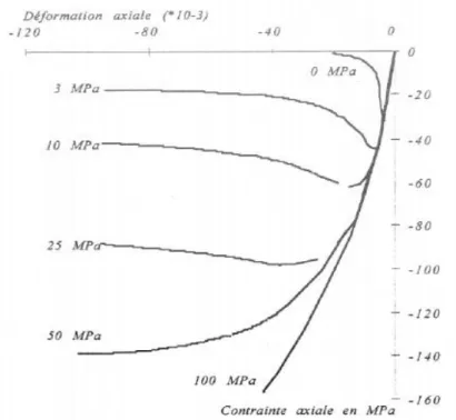 Fig. 2.13. Comportement en compression triaxiale d'un béton sous différentes   pressions de confinement (Jamet et al