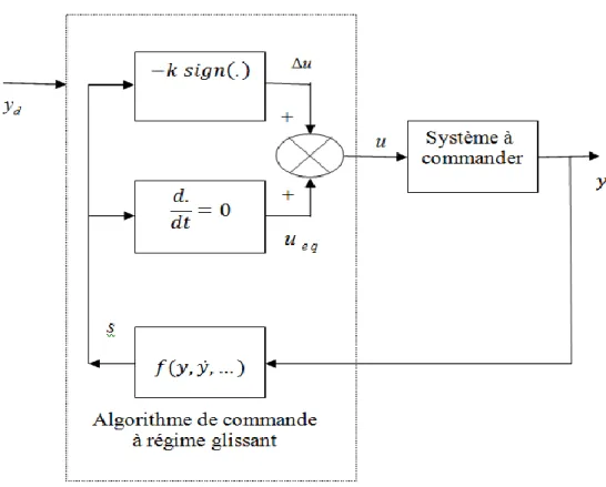 Fig. II.1. Schéma de principe d'un système monovariable commandé par mode glissant. 