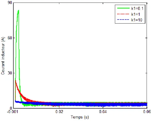 Fig. II.28. Evolution du courant inducteur pour différentes valeurs de  k 1 . 