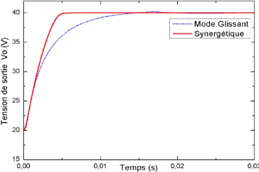 Fig. II.30. Evolution de la tension de sortie par SMC et SC. 