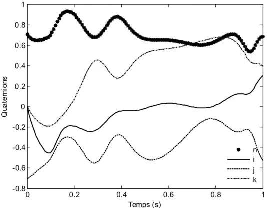 Figure 4.17. Quaternions résultants de l’optimisation par l’approche NURBS-algorithme  génétique dans un environnement avec un obstacle 