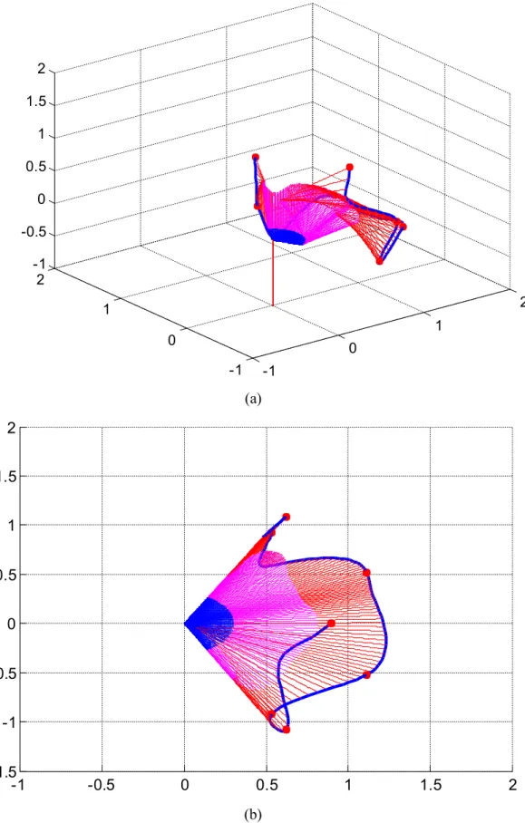 Figure 4.6. Trajectoire optimisée par les algorithmes génétiques dans un environnement  sans obstacle