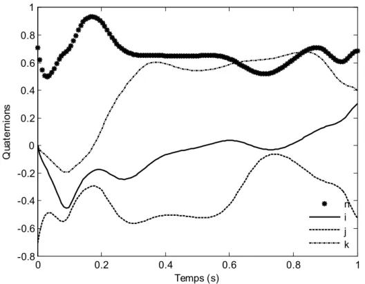 Figure 4.7 Quaternions résultants de l’optimisation par l’approche NURBS-algorithmes  génétiques dans un environnement sans obstacle