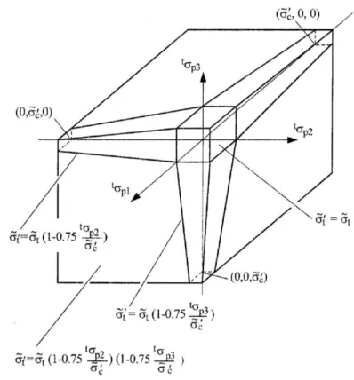 Figure 2.2: Enveloppe de rupture en traction  tridimensionnelle du béton 