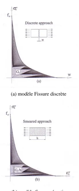 Figure 3.4 - Deux approches distinctes pour modéliser   le diagramme traction-adoucissement