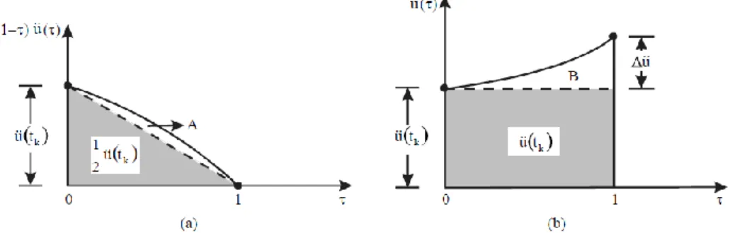 Figure 4.4: Interpolation de l'accélération et l'interprétation des paramètres de Newmark    et   (Après Argyrys et Mlejnek 1991)