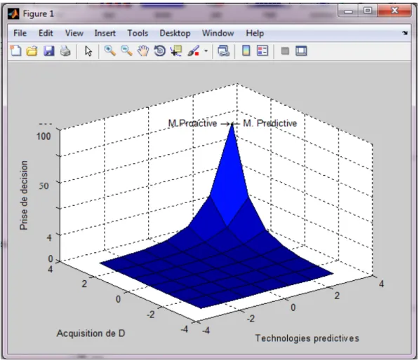 Figure I.11 – Maintenance pr´ edictive et proactive sous Matlab