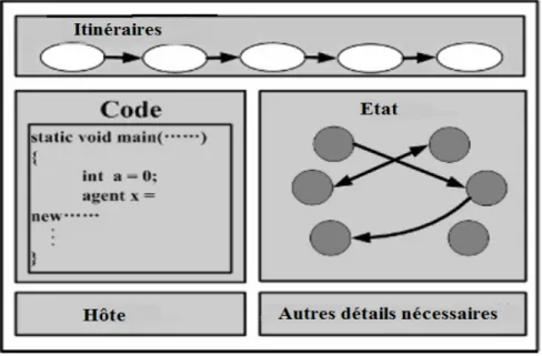 Figure II.4 – Structure interne de l’agent mobile [60]