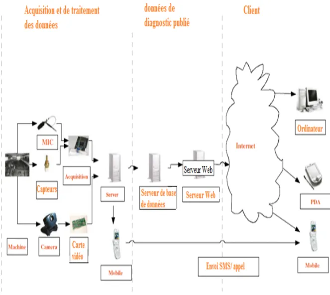 Figure II.8 – Architecture de maintenance ` a distance ` a travers internet [62]