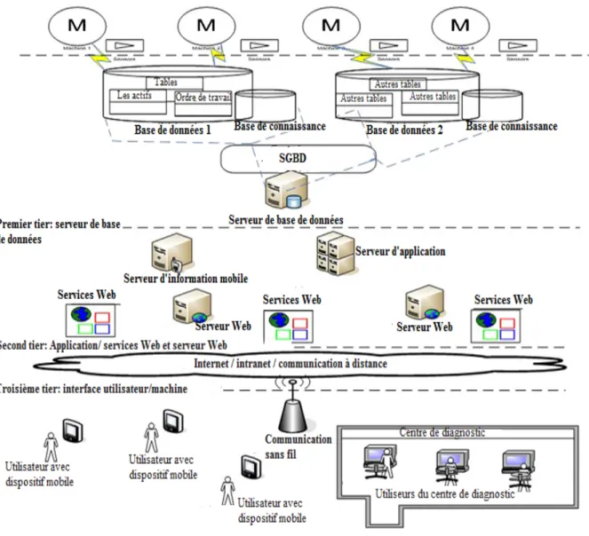 Figure II.10 – Architecture mobile e-maintenance [13]