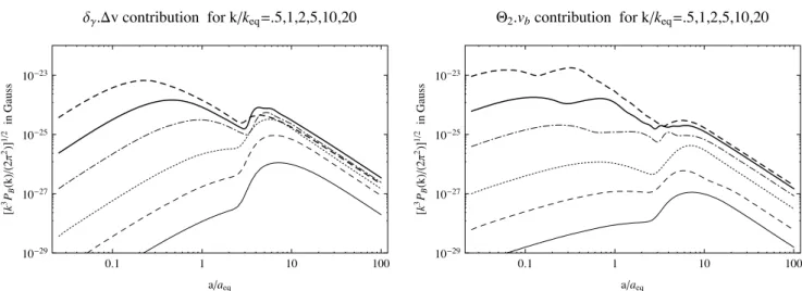 Figure 3. Left: magnetic field spectrum P B S 2 (k, η) from only the S 2 contribution in (57), for different k/k eq , with values increasing from bottom to top