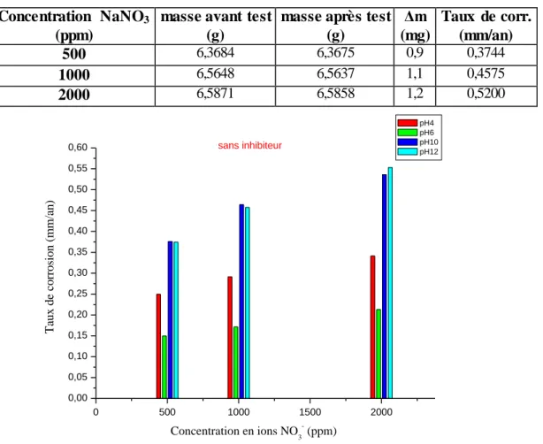 Tableau  IV.15 Taux  de corrosion  de l’aluminium  dans le milieu  NaNO 3  à différentes           concentrations  des ions  NO 3 –   après 10 jours  d’immersion 