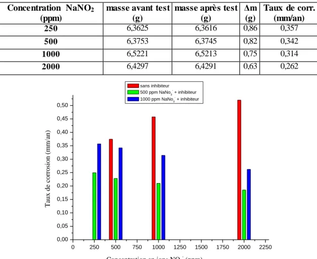Figure  IV.10 Taux  de corrosion  de l’aluminium  500 et 1000 ppm  d’ions  NO 3 -  avec addition             inhibiteurs  à différentes  concentrations  d’ions  NO 2  – , après 10 jours   