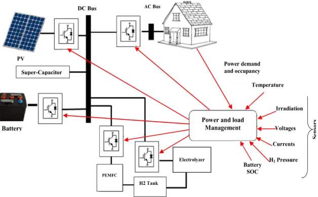 Fig. 2.1 Hybrid system structure