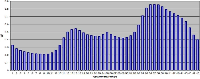 Fig. 3.2. Daily pattern of demand in kW based on Half Hourly mean values