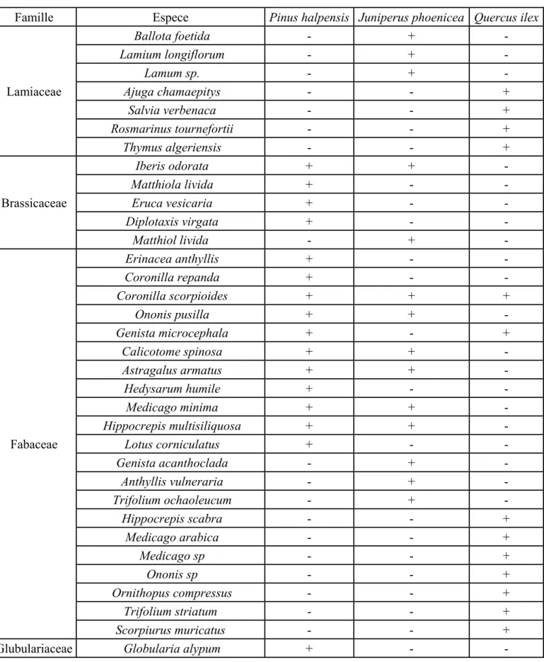 Tableau 5 : Liste systématique des espèces végétales inventoriées dans les parcelles  d’étude 