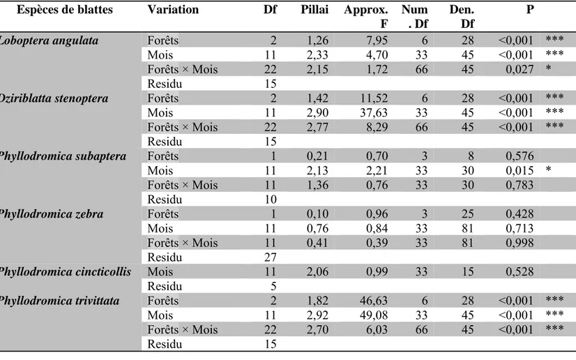 Tableau 8: Analyse de variance multivariée (MANOVA)  Espèces de blattes   Variation  Df Pillai Approx