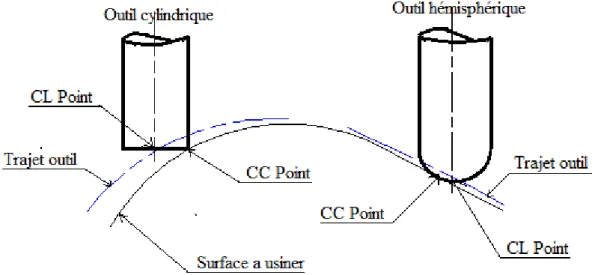 Fig. II. 3 Points de contact outil/pièce et points de contrôle outil 