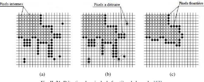 Fig. II. 22  Présentation des contours décalés par la méthode « Paire-Wise Offset » 