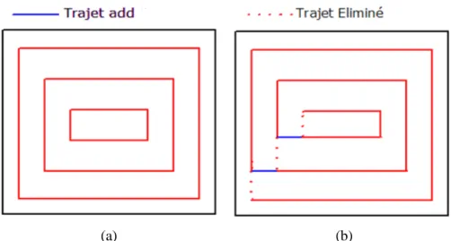Fig. II. 24  Trajectoire d’outil: (a) Contours parallèles, (b) parallèle en spiral  II