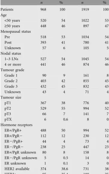 Table 1. Patient population enrolled in the BIG 02-98 trial (N = 2887) (intention-to-treat)