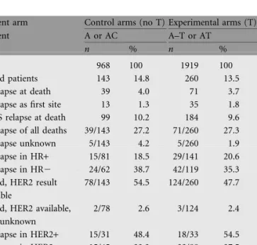 Table 2. Patient population analysed for CNS relapse (N = 403)