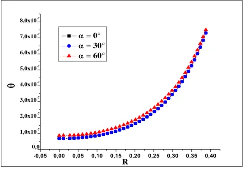 Figure IV.6 : Profils de température pour les différentes valeurs de l’angle α, Gr=5x10 6 ,  K=11500 -0,050,000,050,100,150,20 0,25 0,30 0,35 0,400,01,0x10-72,0x10-73,0x10-74,0x10-75,0x10-76,0x10-77,0x10-78,0x10-7R = 0° = 30° = 60°