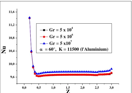 Figure IV.8 : Evolution axiale du nombre de Nusselt le long de la conduite pour les  différentes valeurs de Gr