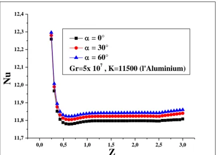 Figure IV.9 : Evolution axiale du nombre de Nusselt  le long de la conduite pour les  différentes valeurs de α 