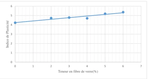 Figure 4.12 Variation de l’Indice de Plasticité en fonction du pourcentage de traitement