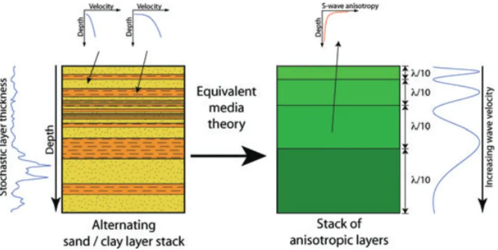 Figure 3. Schematic illustration of the assignment of a stochastic layer sequence and seismic material properties to the layers (left) as well as the estimation of anisotropy using effective media theory (right)