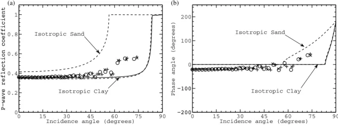 Figure 10. (a) Amplitude and (b) phase of the numerical reflection coefficient for the effective seabed model for a finely layered sand–silt/clay sequence characterized by stochastically distributed layer thicknesses with strong attenuation (Q P = Q S = 15