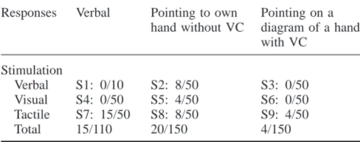 Table 2 Digital agnosia: number of errors in each situation (S1 to S9)