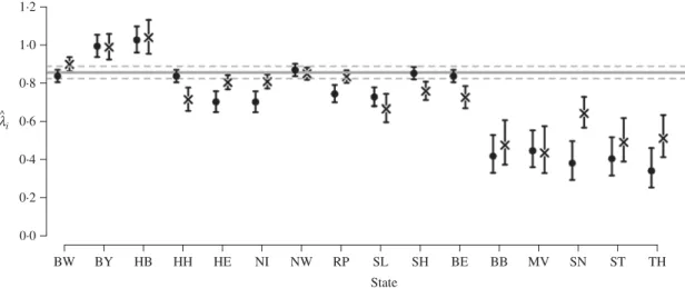 Fig. 2. Estimated autoregressive parameters ^ l l i and corresponding 95 % conﬁdence intervals for models A 0 ($) and A 1 ( r ).